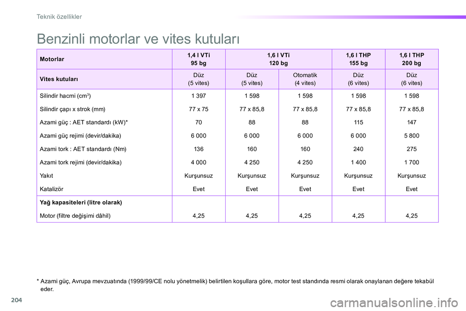 Peugeot 208 2014 Kullanım Kılavuzu (in Turkish) 204
Te k n i k ö z e l l i k l e r
Motorlar
1,4 l VTi
95 bg
1,6 l VTi
120 bg
1,6 l THP
155 bg
1,6 l THP
200 bg
Vites kutuları
Düz Peugeot 208 2014 Kullanım Kılavuzu (in Turkish) 204
Te k n i k ö z e l l i k l e r
Motorlar
1,4 l VTi
95 bg
1,6 l VTi
120 bg
1,6 l THP
155 bg
1,6 l THP
200 bg
Vites kutuları
Düz
