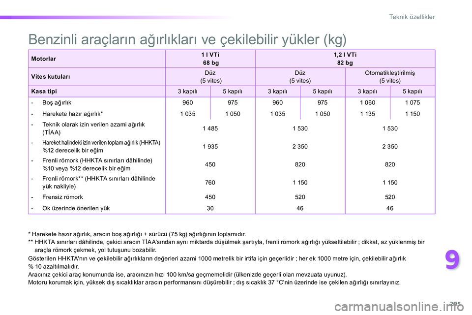 Peugeot 208 2014 Kullanım Kılavuzu (in Turkish) 9
205
Te k n i k ö z e l l i k l e r
*
Harekete hazır ağırlık, aracın boş ağırlığı + sürücü (75 kg) ağırlığının toplamıdır.
**
HHKTA sınırları dâhilinde, Peugeot 208 2014 Kullanım Kılavuzu (in Turkish) 9
205
Te k n i k ö z e l l i k l e r
*
Harekete hazır ağırlık, aracın boş ağırlığı + sürücü (75 kg) ağırlığının toplamıdır.
**
HHKTA sınırları dâhilinde,