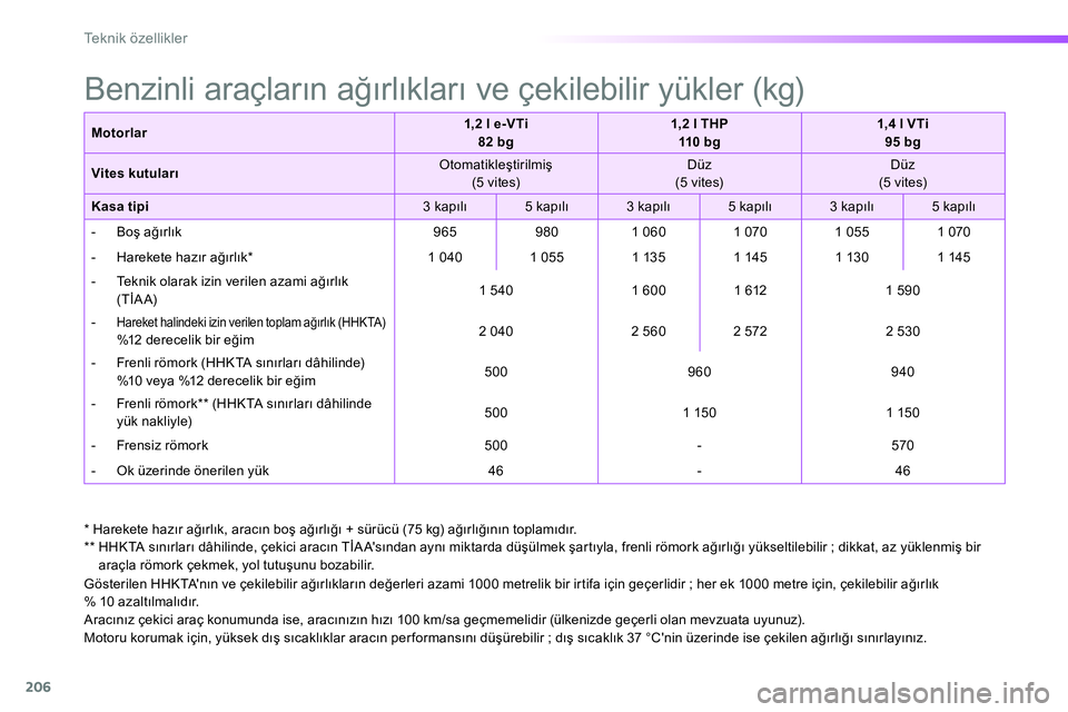 Peugeot 208 2014 Kullanım Kılavuzu (in Turkish) 206
Te k n i k ö z e l l i k l e r
Motorlar
1,2 l e-VTi
82 bg
1,2 l THP
110 b g
1,4 l VTi
95 bg
Vites kutuları
Otomatikleştirilmiş
(5 vite Peugeot 208 2014 Kullanım Kılavuzu (in Turkish) 206
Te k n i k ö z e l l i k l e r
Motorlar
1,2 l e-VTi
82 bg
1,2 l THP
110 b g
1,4 l VTi
95 bg
Vites kutuları
Otomatikleştirilmiş
(5 vite