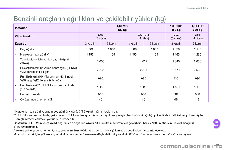Peugeot 208 2014 Kullanım Kılavuzu (in Turkish) 9
207
Te k n i k ö z e l l i k l e r
* Harekete hazır ağırlık, aracın boş ağırlığı + sürücü (75 kg) ağırlığının toplamıdır.
** HHKTA sınırları dâhilinde, çekici Peugeot 208 2014 Kullanım Kılavuzu (in Turkish) 9
207
Te k n i k ö z e l l i k l e r
* Harekete hazır ağırlık, aracın boş ağırlığı + sürücü (75 kg) ağırlığının toplamıdır.
** HHKTA sınırları dâhilinde, çekici