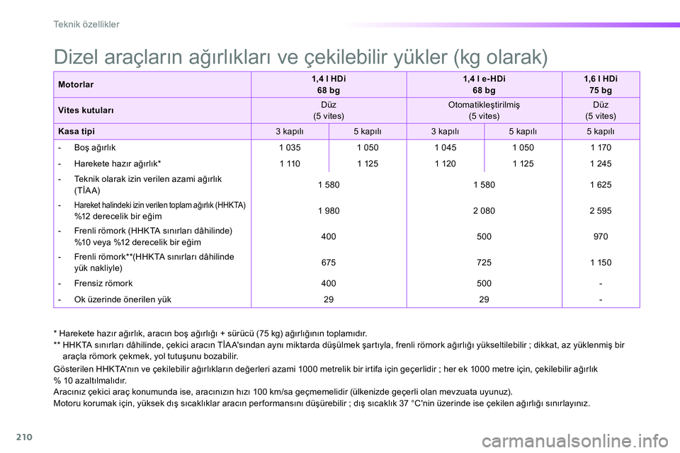 Peugeot 208 2014  Kullanım Kılavuzu (in Turkish) 210
Te k n i k  ö z e l l i k l e r
   
*  
 Harekete hazır ağırlık, aracın boş ağırlığı + sürücü (75 kg) ağırlığının toplamıdır.  
   
**  
  HHKTA sınırları dâhilinde, çe
