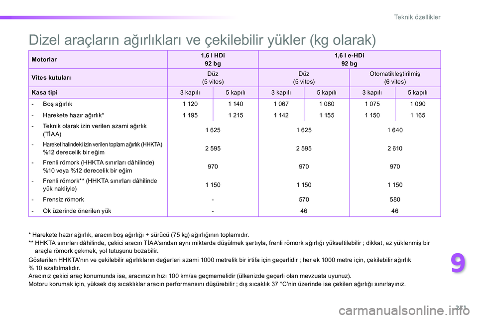 Peugeot 208 2014  Kullanım Kılavuzu (in Turkish) 9
211
Te k n i k  ö z e l l i k l e r
   
Gösterilen HHKTAnın ve çekilebilir ağırlıkların değerleri azami 1000 metrelik bir irtifa için geçerlidir ; her ek 1000 metre için, çekilebilir a