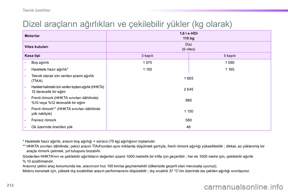 Peugeot 208 2014  Kullanım Kılavuzu (in Turkish) 212
Te k n i k  ö z e l l i k l e r
   
Gösterilen HHKTAnın ve çekilebilir ağırlıkların değerleri azami 1000 metrelik bir irtifa için geçerlidir ; her ek 1000 metre için, çekilebilir ağ