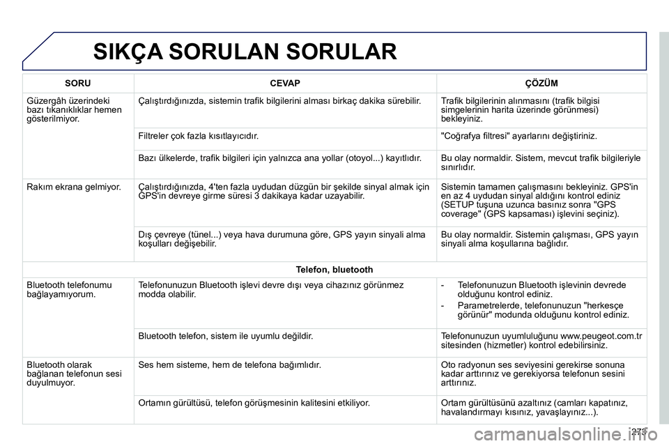Peugeot 208 2014 Kullanım Kılavuzu (in Turkish) SIKÇA SORULAN SORULAR
273
SORU
CEVAP
ÇÖZÜM
Güzergâh üzerindeki
bazı tıkanıklıklar hemen
gösterilmiyor. Çalıştırdığınızda, sistemin trafi k bi Peugeot 208 2014 Kullanım Kılavuzu (in Turkish) SIKÇA SORULAN SORULAR
273
SORU
CEVAP
ÇÖZÜM
Güzergâh üzerindeki
bazı tıkanıklıklar hemen
gösterilmiyor. Çalıştırdığınızda, sistemin trafi k bi