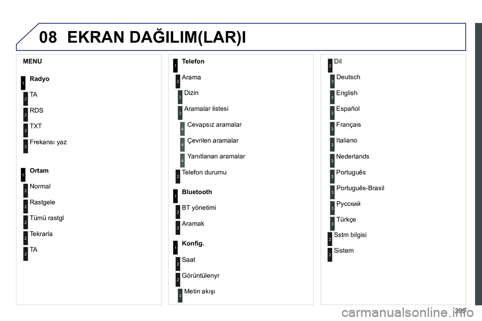 Peugeot 208 2014 Kullanım Kılavuzu (in Turkish) 08
299
EKRAN DAĞILIM(LAR)I
1
2
2
2
2
1
2
2
2
1
2
2
2
2
3
3
1
2
2
4
4
4
1
2
3
2
3
3
3
3
3
3
3
2
2
3
3
3
MENU
Radyo
TA
RDS
TXT
Frekansı yaz
Ortam
Normal
Rast Peugeot 208 2014 Kullanım Kılavuzu (in Turkish) 08
299
EKRAN DAĞILIM(LAR)I
1
2
2
2
2
1
2
2
2
1
2
2
2
2
3
3
1
2
2
4
4
4
1
2
3
2
3
3
3
3
3
3
3
2
2
3
3
3
MENU
Radyo
TA
RDS
TXT
Frekansı yaz
Ortam
Normal
Rast