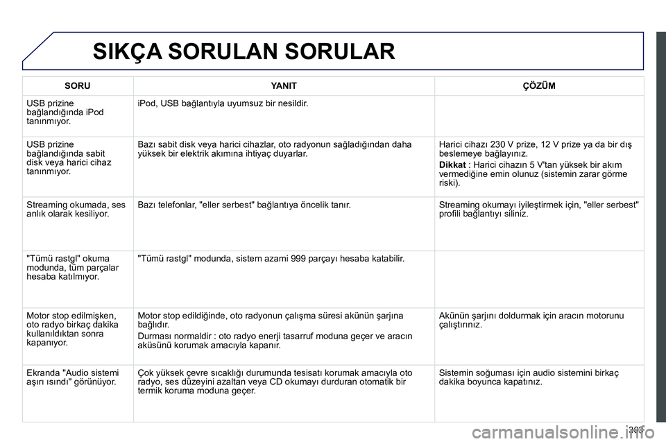 Peugeot 208 2014 Kullanım Kılavuzu (in Turkish) 303
SIKÇA SORULAN SORULAR
SORU
YANIT
ÇÖZÜM
USB prizine
bağlandığında iPod
tanınmıyor. iPod, USB bağlantıyla uyumsuz bir nesildir.
USB prizine
bağ Peugeot 208 2014 Kullanım Kılavuzu (in Turkish) 303
SIKÇA SORULAN SORULAR
SORU
YANIT
ÇÖZÜM
USB prizine
bağlandığında iPod
tanınmıyor. iPod, USB bağlantıyla uyumsuz bir nesildir.
USB prizine
bağ