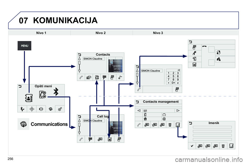 Peugeot 208 2014 Упутство за употребу (in Serbian) 07
256
KOMUNIKACIJA
Nivo 1
Nivo 2
Nivo 3
Communications
Contacts
Call log
Contacts management
Ime Peugeot 208 2014 Упутство за употребу (in Serbian) 07
256
KOMUNIKACIJA
Nivo 1
Nivo 2
Nivo 3
Communications
Contacts
Call log
Contacts management
Ime