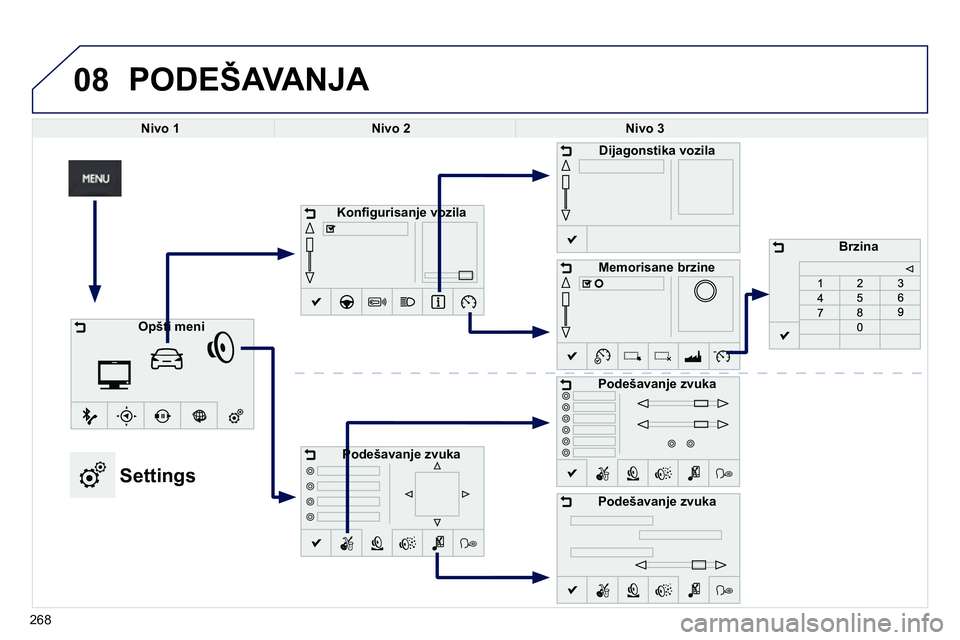Peugeot 208 2014 Упутство за употребу (in Serbian) 08 PODEŠAVANJA
Nivo 1
Nivo 2
Nivo 3
Konfi gurisanje vozila
Podešavanje zvuka
Dijagonstika vozila
Memorisane brzine
Po Peugeot 208 2014 Упутство за употребу (in Serbian) 08 PODEŠAVANJA
Nivo 1
Nivo 2
Nivo 3
Konfi gurisanje vozila
Podešavanje zvuka
Dijagonstika vozila
Memorisane brzine
Po