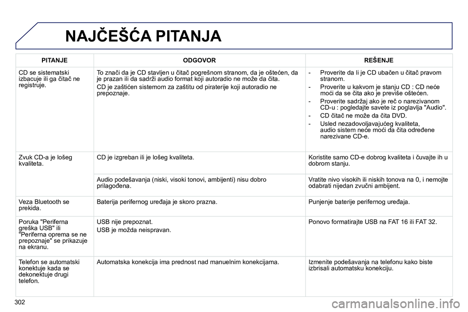 Peugeot 208 2014  Упутство за употребу (in Serbian) 302
  NAJČEŠĆA PITANJA 
 
 
 
PITANJE 
 
   
 
ODGOVOR 
 
   
 
REŠENJE 
 
 
  CD se sistematski 
izbacuje ili ga čitač ne 
registruje.   To znači da je CD stavljen u čitač pogrešnom stranom