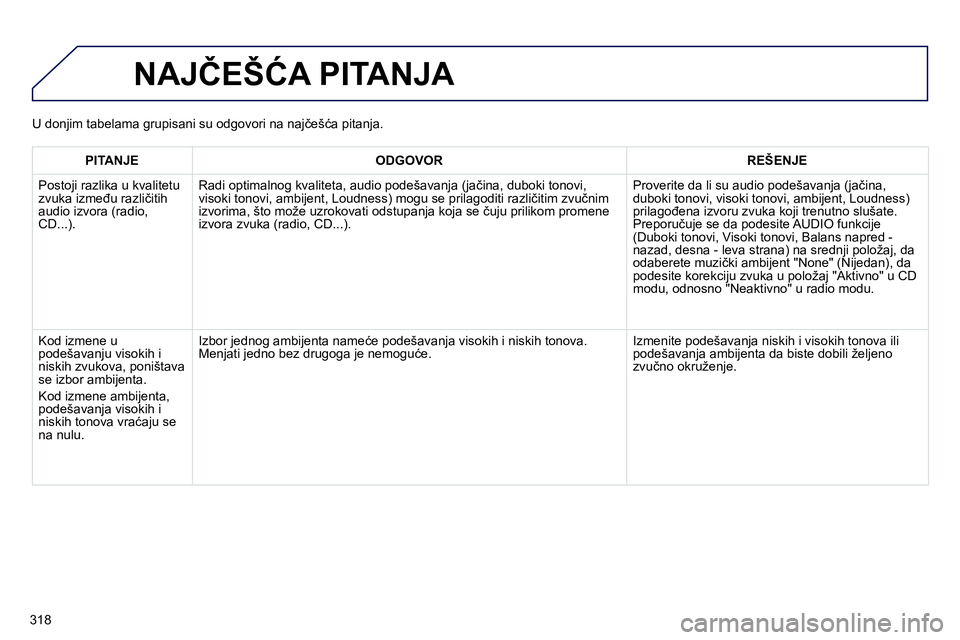 Peugeot 208 2014  Упутство за употребу (in Serbian) 318
  NAJČEŠĆA PITANJA 
 
 
 
PITANJE 
 
   
 
ODGOVOR 
 
   
 
REŠENJE 
 
 
  Postoji razlika u kvalitetu 
zvuka između različitih 
audio izvora (radio, 
CD...).  
   Radi optimalnog kvaliteta,