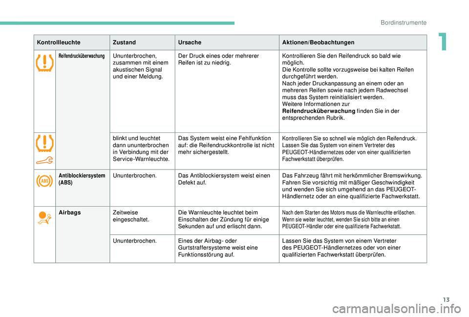 Peugeot 301 2018  Betriebsanleitung (in German) 13
ReifendrucküberwachungUnunterbrochen, 
zusammen mit einem 
akustischen Signal 
und einer Meldung.Der Druck eines oder mehrerer 
Reifen ist zu niedrig.
Kontrollieren Sie den Reifendruck so bald wie