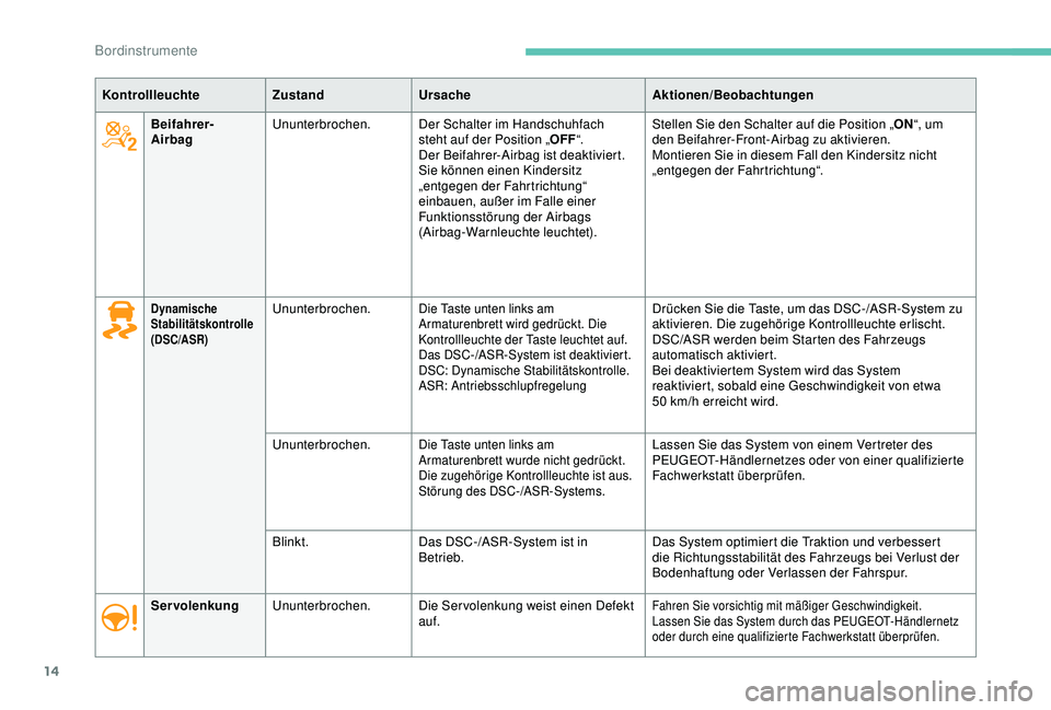 Peugeot 301 2018  Betriebsanleitung (in German) 14
KontrollleuchteZustandUrsache Aktionen/Beobachtungen
Beifahrer-
Airbag Ununterbrochen.
Der Schalter im Handschuhfach 
steht auf der Position „OFF“.
Der Beifahrer-Airbag ist deaktiviert.
Sie kö