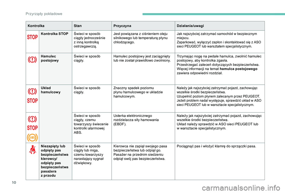 Peugeot 301 2018  Instrukcja Obsługi (in Polish) 10
KontrolkaStanPrzyczyna Działania/uwagi
Kontrolka STOP Świeci w sposób 
ciągły jednocześnie 
z
  inną kontrolką 
ostrzegawczą. Jest powiązana z
  ciśnieniem oleju 
silnikowego lub tempera