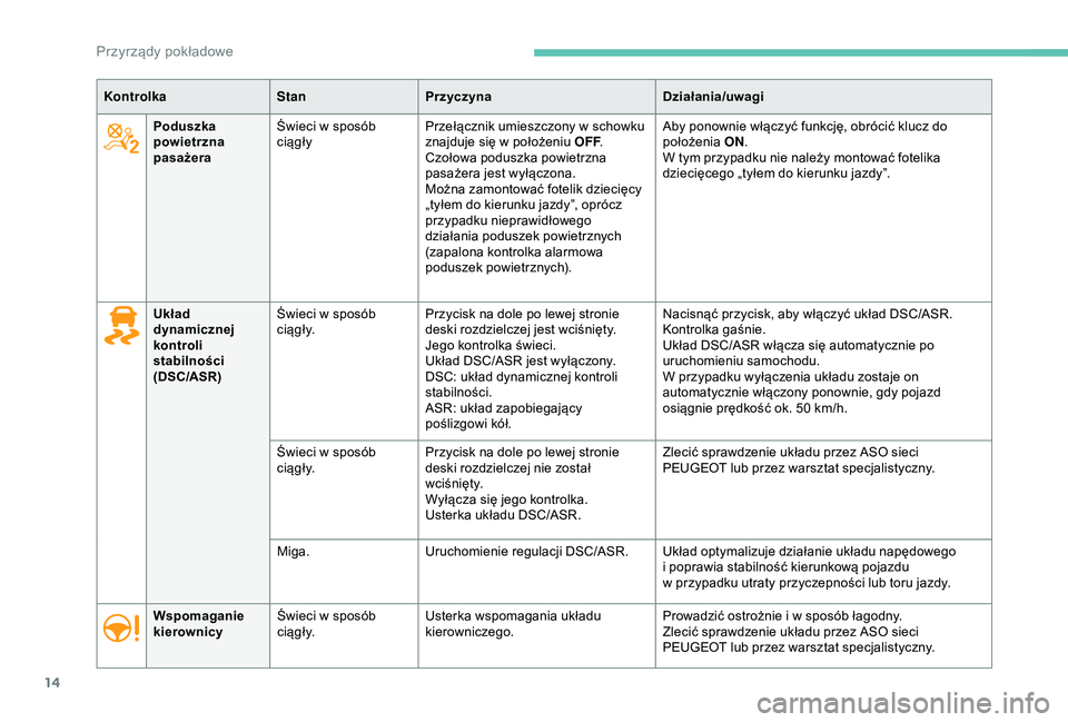 Peugeot 301 2018  Instrukcja Obsługi (in Polish) 14
KontrolkaStanPrzyczyna Działania/uwagi
Poduszka 
powietrzna 
pasażera Świeci w sposób 
ciągły
Przełącznik umieszczony w
  schowku 
znajduje się w
  położeniu OFF.
Czołowa poduszka powie