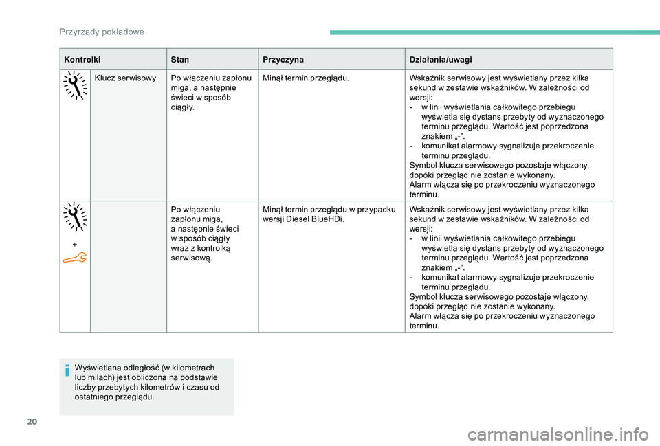 Peugeot 301 2018  Instrukcja Obsługi (in Polish) 20
KontrolkiStanPrzyczyna Działania/uwagi
Klucz ser wisowy Po włączeniu zapłonu  miga, a
  następnie 
świeci w
  sposób 
c i ą g ł y. Minął termin przeglądu.
Wskaźnik ser wisowy jest wyś