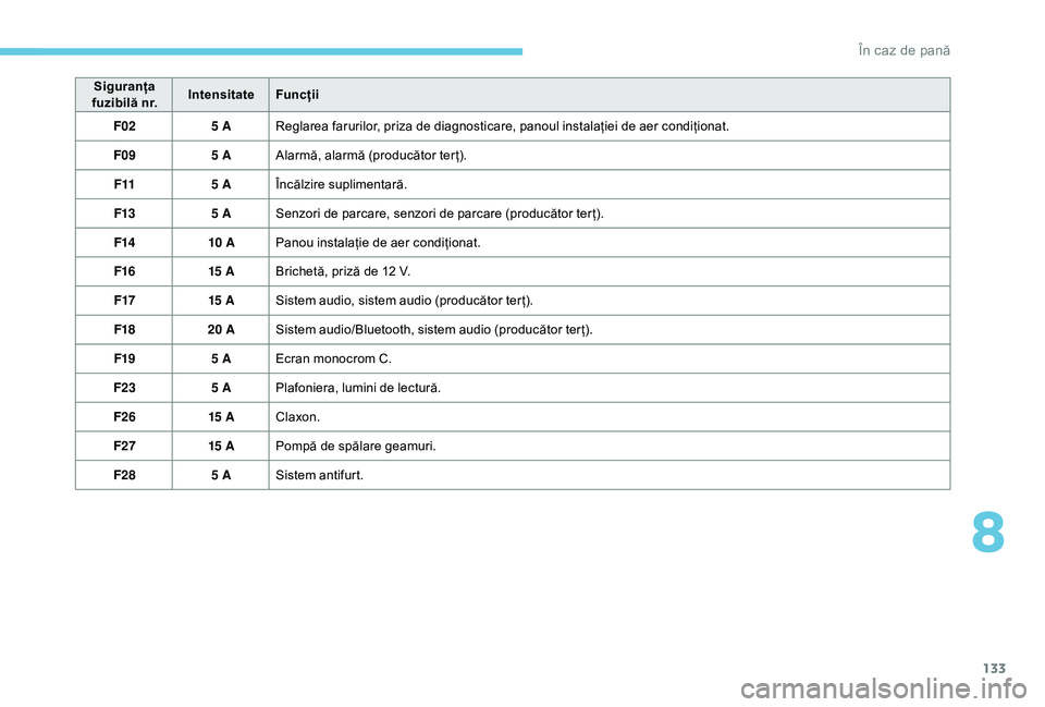 Peugeot 301 2018 Manualul de utilizare (in Romanian) 133
Siguranța
fuzibilă nr. Intensitate
Funcții
F02 5 AReglarea farurilor, priza de diagnosticare, panoul instalației de aer condiționat.
F09 5 AAlarmă, alarmă (producător ter ț).
F11 5 AÎnc Peugeot 301 2018 Manualul de utilizare (in Romanian) 133
Siguranța
fuzibilă nr. Intensitate
Funcții
F02 5 AReglarea farurilor, priza de diagnosticare, panoul instalației de aer condiționat.
F09 5 AAlarmă, alarmă (producător ter ț).
F11 5 AÎnc