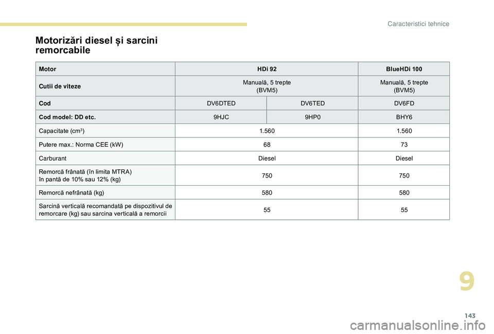 Peugeot 301 2018 Manualul de utilizare (in Romanian) 143
Motorizări diesel și sarcini
remorcabile
MotorHDi 92BlueHDi 100
Cutii de viteze Manuală, 5 trepte
(BVM5) Manuală, 5 trepte
(BVM5)
Cod DV6DTEDDV6TEDDV6FD
Cod model: DD etc. 9HJC9HP0BHY6
Capaci Peugeot 301 2018 Manualul de utilizare (in Romanian) 143
Motorizări diesel și sarcini
remorcabile
MotorHDi 92BlueHDi 100
Cutii de viteze Manuală, 5 trepte
(BVM5) Manuală, 5 trepte
(BVM5)
Cod DV6DTEDDV6TEDDV6FD
Cod model: DD etc. 9HJC9HP0BHY6
Capaci