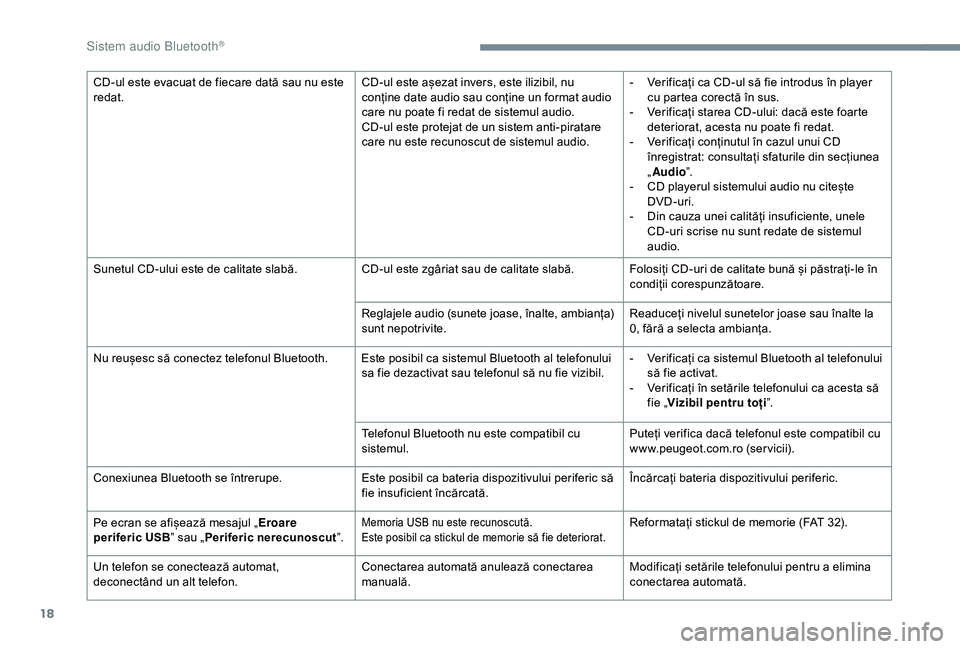 Peugeot 301 2018  Manualul de utilizare (in Romanian) 18
CD-ul este evacuat de fiecare dată sau nu este 
redat.CD-ul este așezat invers, este ilizibil, nu 
conține date audio sau conține un format audio 
care nu poate fi redat de sistemul audio.
CD-u