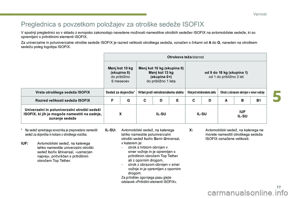 Peugeot 301 2018 Priročnik za lastnika (in Slovenian) 77
Preglednica s povzetkom položajev za otroške sedeže ISOFIX
V spodnji preglednici so v skladu z evropsko zakonodajo navedene možnosti namestitve otroških sedežev ISOFIX na avtomobilske sedeže Peugeot 301 2018 Priročnik za lastnika (in Slovenian) 77
Preglednica s povzetkom položajev za otroške sedeže ISOFIX
V spodnji preglednici so v skladu z evropsko zakonodajo navedene možnosti namestitve otroških sedežev ISOFIX na avtomobilske sedeže