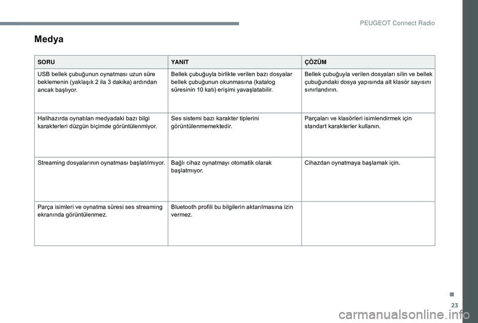 Peugeot 301 2018  Kullanım Kılavuzu (in Turkish) 23
Medya
SORUYA N I TÇÖZÜM
USB bellek çubuğunun oynatması uzun süre 
beklemenin (yaklaşık 2 ila 3
  dakika) ardından 
ancak başlıyor. Bellek çubuğuyla birlikte verilen bazı dosyalar 
be