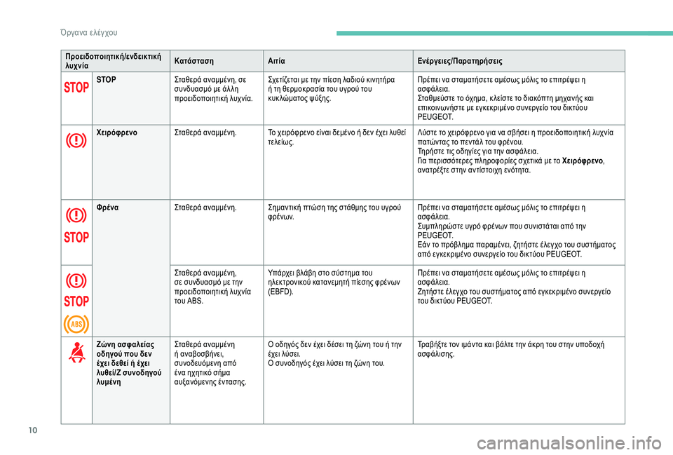 Peugeot 301 2018  Εγχειρίδιο χρήσης (in Greek) 10
Προειδοποιητική/ενδεικτική 
λυχνίαΚατάσταση
Αιτία Ενέργειες/Παρατηρήσεις
STOP Σταθερά αναμμένη, σε 
συνδυασ