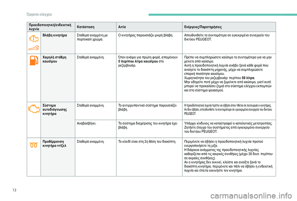 Peugeot 301 2018  Εγχειρίδιο χρήσης (in Greek) 12
Προειδοποιητική/ενδεικτική 
λυχνίαΚατάσταση
Αιτία Ενέργειες/Παρατηρήσεις
Βλάβη κινητήρα Σταθερά αναμμέν�