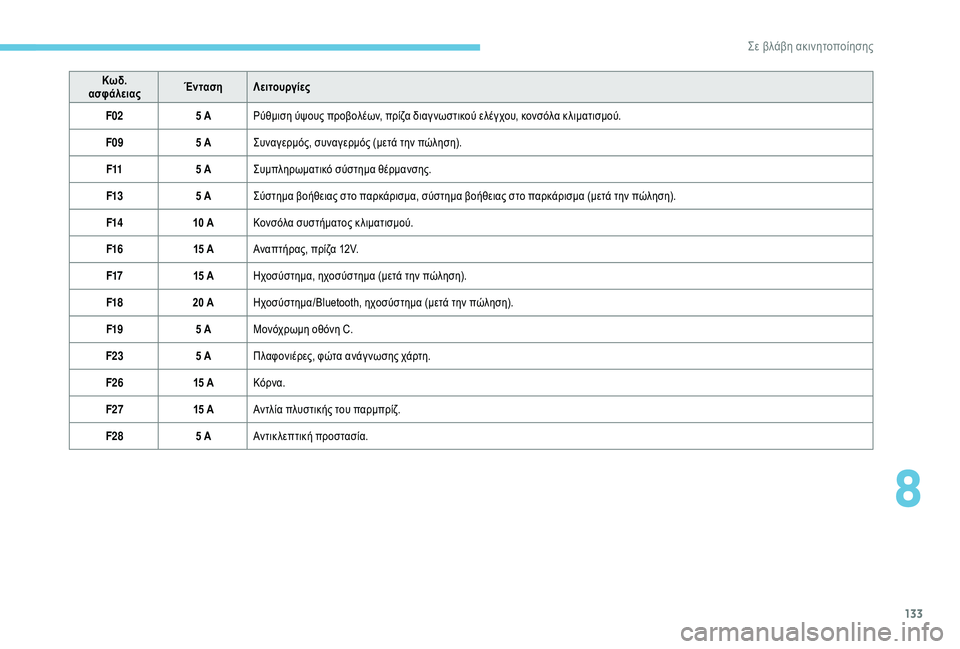 Peugeot 301 2018  Εγχειρίδιο χρήσης (in Greek) 133
Κωδ. 
ασφάλειας Ένταση
Λειτουργίες
F02 5 AΡύθμιση ύψους προβολέων, πρίζα διαγ νωστικού ελέγχου, κονσόλα κ λιμα