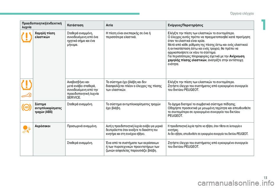 Peugeot 301 2018  Εγχειρίδιο χρήσης (in Greek) 13
Χαμηλή πίεση 
ελαστικώνΣταθερά αναμμένη, 
συνοδευόμενη από ένα 
ηχητικό σήμα και ένα 
μήνυμα. Η πίεση είναι α
