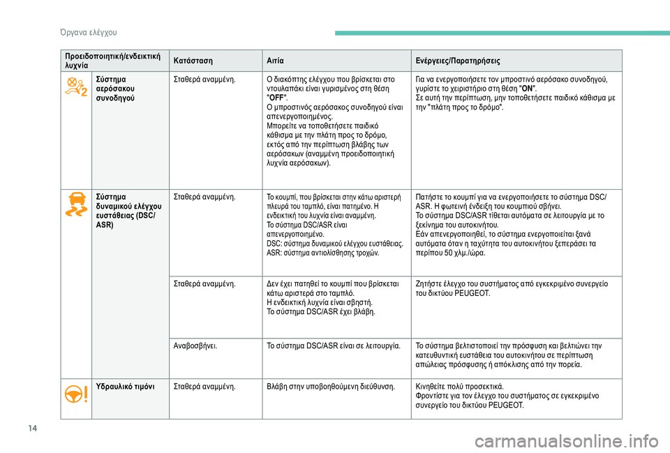 Peugeot 301 2018  Εγχειρίδιο χρήσης (in Greek) 14
Προειδοποιητική/ενδεικτική 
λυχνίαΚατάσταση
Αιτία Ενέργειες/Παρατηρήσεις
Σύστημα 
αερόσακου 
συνοδηγού Σ�