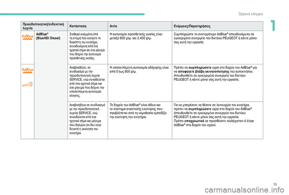 Peugeot 301 2018  Εγχειρίδιο χρήσης (in Greek) 15
Προειδοποιητική/ενδεικτική 
λυχνίαΚατάσταση
Αιτία Ενέργειες/Παρατηρήσεις
AdBlue
®
(BlueHDi Diesel)Σταθερά αναμμένη 