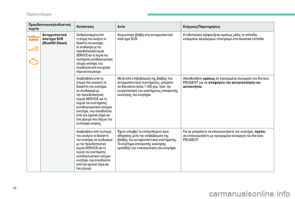 Peugeot 301 2018  Εγχειρίδιο χρήσης (in Greek) 16
Προειδοποιητική/ενδεικτική 
λυχνίαΚατάσταση
Αιτία Ενέργειες/Παρατηρήσεις
Αντιρρυπαντικό 
σύστημα SCR
(BlueHDi 