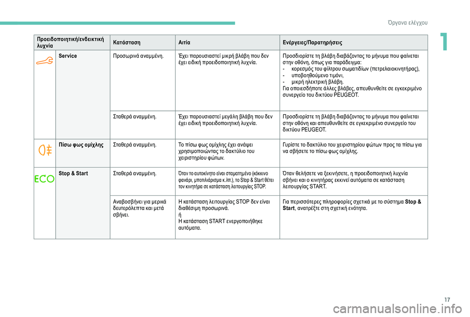 Peugeot 301 2018  Εγχειρίδιο χρήσης (in Greek) 17
ServiceΠροσωρινά αναμμένη. Έχει παρουσιαστεί μικρή βλάβη που δεν 
έχει ειδική προειδοποιητική λυχνία. Προσδιο�