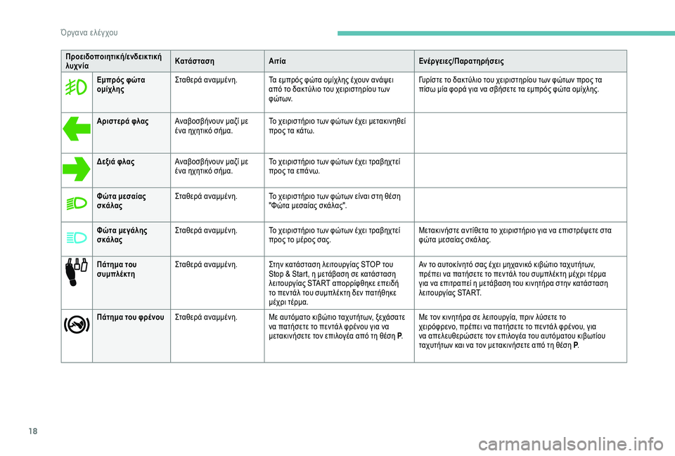 Peugeot 301 2018  Εγχειρίδιο χρήσης (in Greek) 18
Προειδοποιητική/ενδεικτική 
λυχνίαΚατάσταση
Αιτία Ενέργειες/Παρατηρήσεις
Εμπρός φώτα 
ομίχλης Σταθερά αν�