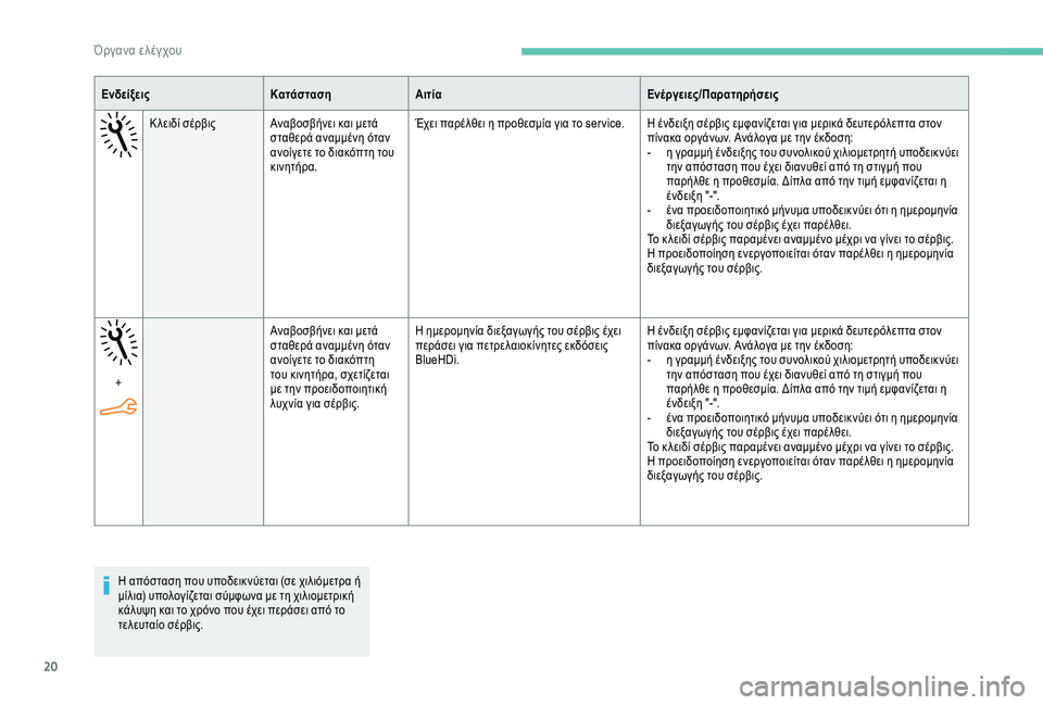 Peugeot 301 2018  Εγχειρίδιο χρήσης (in Greek) 20
ΕνδείξειςΚατάστασηΑιτία Ενέργειες/Παρατηρήσεις
Κ λειδί σέρβις Αναβοσβήνει και μετά 
σταθερά αναμμένη ότα�