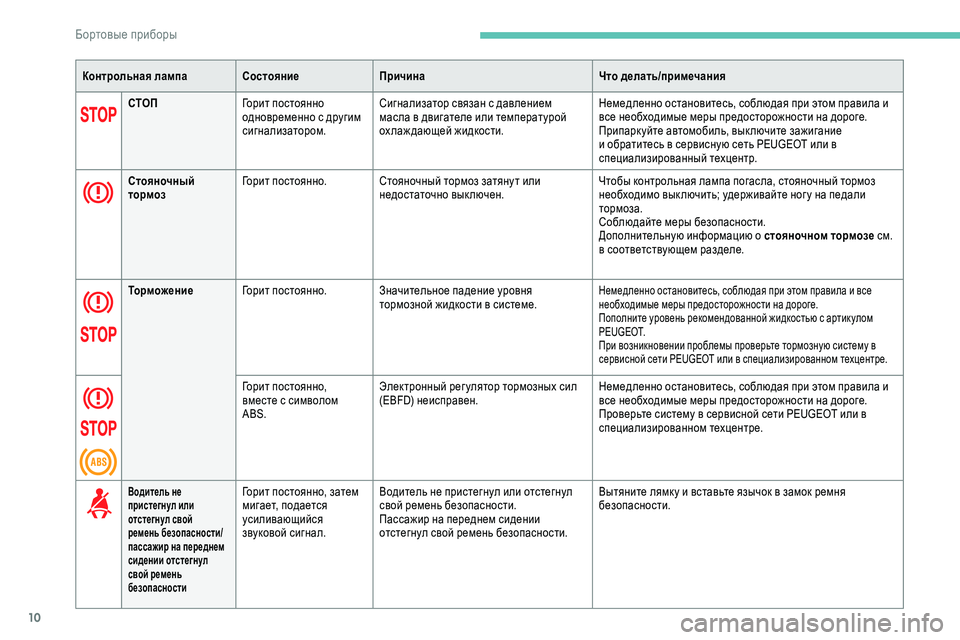Peugeot 301 2018  Инструкция по эксплуатации (in Russian) 10
Контрольная лампаСостояниеПричина Что делать/примечания
СТОП Горит постоянно 
одновременно с другим 
сигн