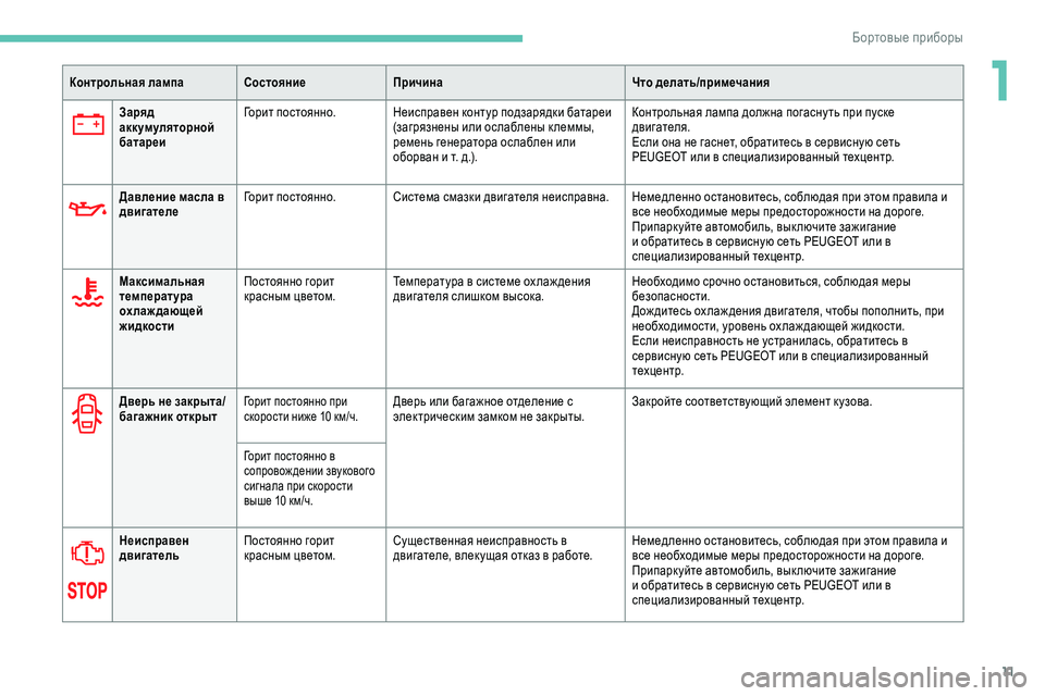 Peugeot 301 2018  Инструкция по эксплуатации (in Russian) 11
Дверь не закрыта/
багажник открытГорит постоянно при 
скорости ниже 10 км/ч.Дверь или багажное отделение с 
э�
