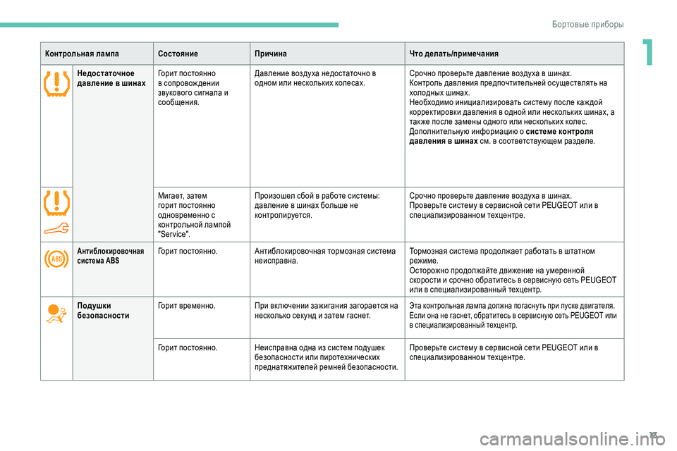 Peugeot 301 2018  Инструкция по эксплуатации (in Russian) 13
Недостаточное 
давление в шинахГорит постоянно 
в сопровож дении 
звукового сигнала и 
сообщения. Давление �