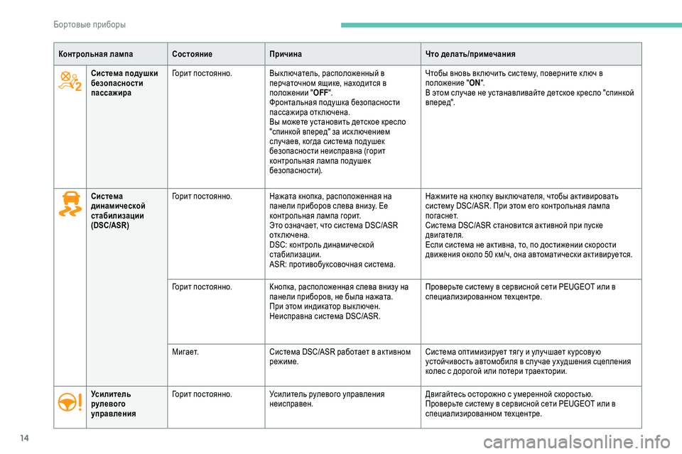 Peugeot 301 2018  Инструкция по эксплуатации (in Russian) 14
Контрольная лампаСостояниеПричина Что делать/примечания
Система подушки 
безопасности 
пассажира Горит п�