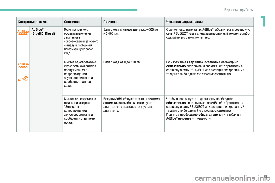 Peugeot 301 2018  Инструкция по эксплуатации (in Russian) 15
Контрольная лампаСостояниеПричина Что делать/примечания
AdBlue
®
(BlueHDi Diesel)Горит постоянно с 
момента включен�