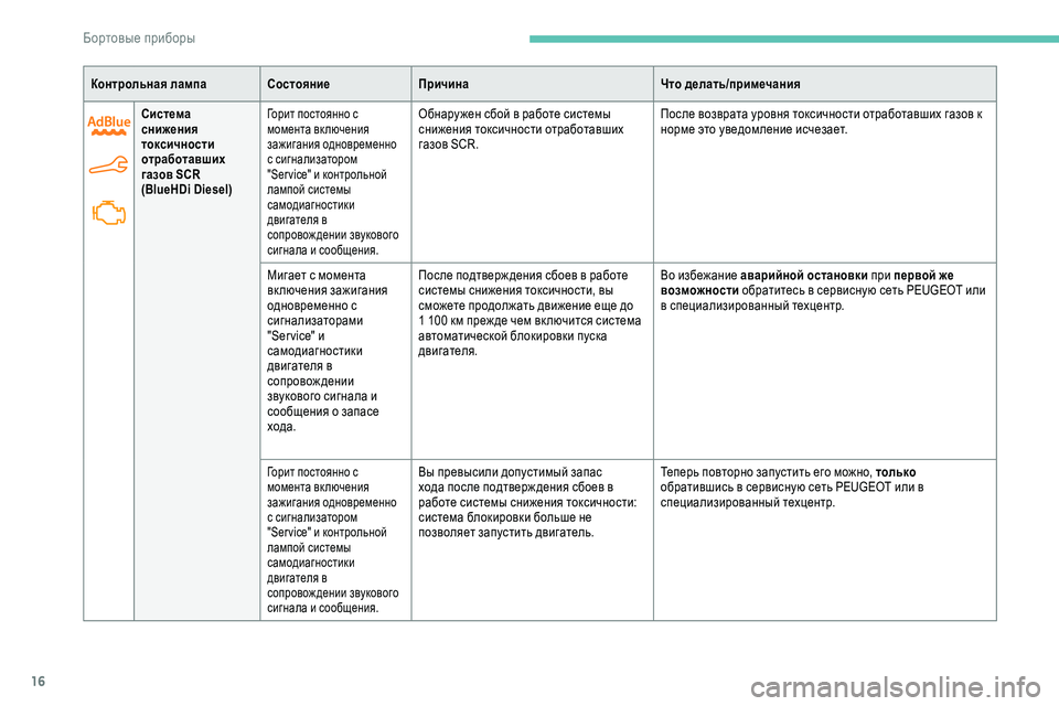 Peugeot 301 2018  Инструкция по эксплуатации (in Russian) 16
Контрольная лампаСостояниеПричина Что делать/примечания
Система 
снижения 
токсичности 
отработавших 
газ