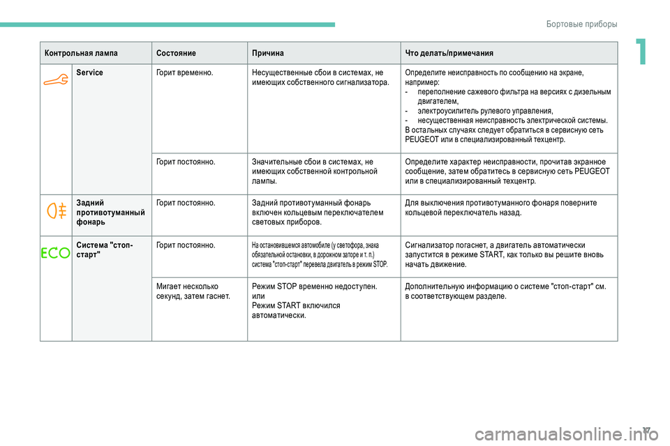 Peugeot 301 2018  Инструкция по эксплуатации (in Russian) 17
ServiceГорит временно. Несущественные сбои в системах, не 
имеющих собственного сигнализатора.Определите неис