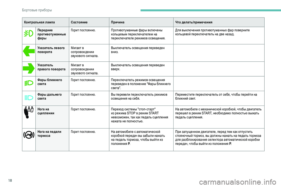 Peugeot 301 2018  Инструкция по эксплуатации (in Russian) 18
Контрольная лампаСостояниеПричина Что делать/примечания
Передние 
противотуманные 
фары Горит постоянно.
