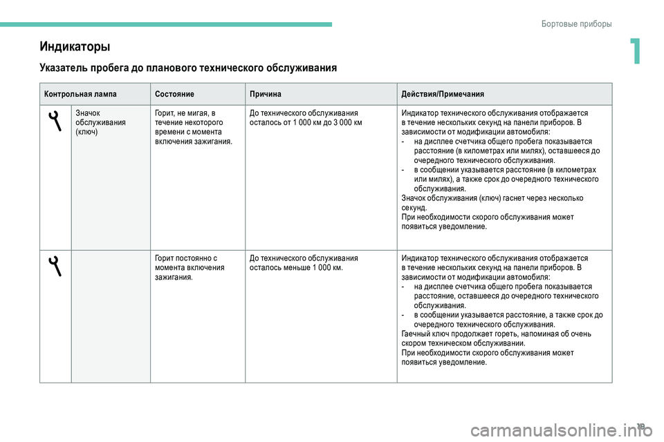Peugeot 301 2018  Инструкция по эксплуатации (in Russian) 19
Указатель пробега до планового технического обслуживания
Контрольная лампаСостояниеПричина Действия/При
