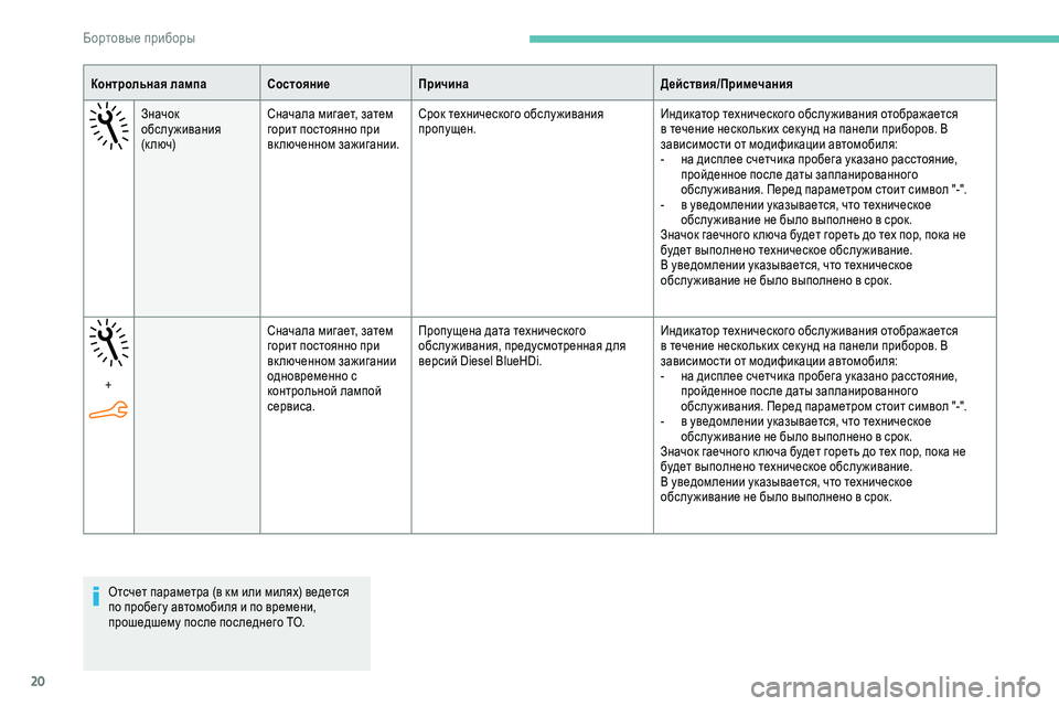 Peugeot 301 2018  Инструкция по эксплуатации (in Russian) 20
Контрольная лампаСостояниеПричина Действия/Примечания
Значок 
обслуживания 
(к л ю ч) Сначала мигает, затем
