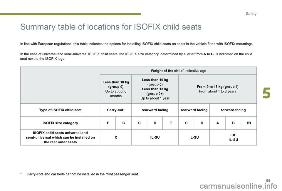 Peugeot 301 2017 Owners Manual 99
Summary table of locations for ISOFIX child seats
In line with European regulations, this table indicates the options for installing ISOFIX child seats on seats in the vehicle fitted with ISOFIX mo Peugeot 301 2017 Owners Manual 99
Summary table of locations for ISOFIX child seats
In line with European regulations, this table indicates the options for installing ISOFIX child seats on seats in the vehicle fitted with ISOFIX mo