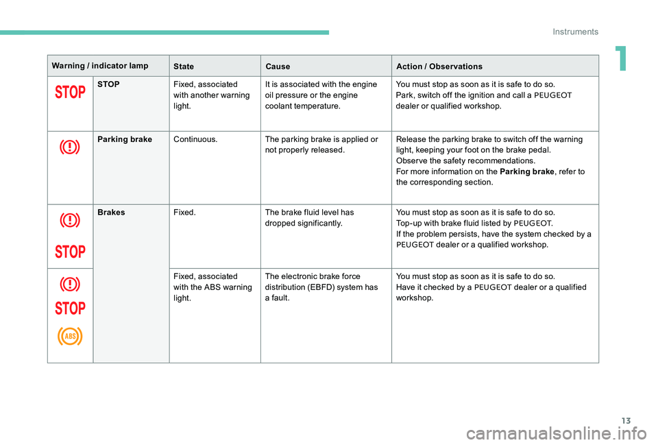 Peugeot 301 2017  Owners Manual 13
Warning / indicator lampStateCause Action / Observations
STOP Fixed, associated 
with another warning 
light. It is associated with the engine 
oil pressure or the engine 
coolant temperature. You 