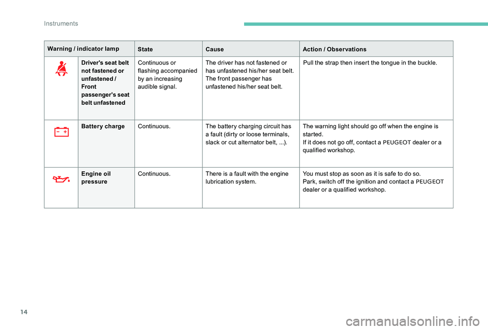 Peugeot 301 2017  Owners Manual 14
Warning / indicator lampStateCause Action / Observations
Driver's seat belt 
not fastened or 
unfastened /   
Front 
passenger's seat 
belt unfastened Continuous or 
flashing accompanied 
b