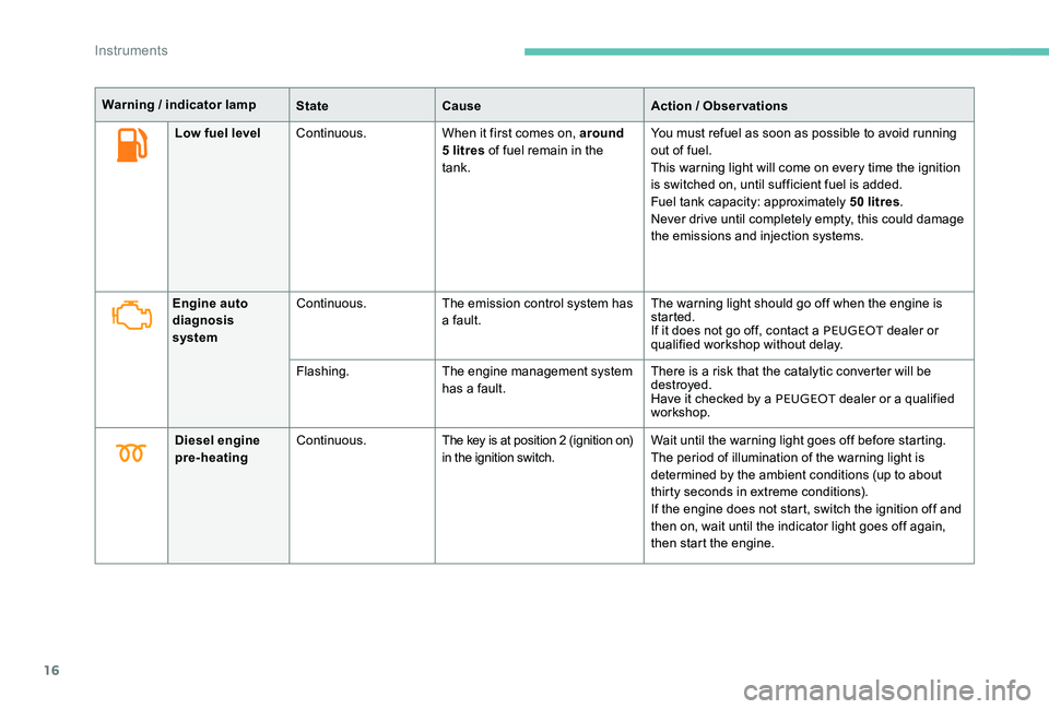 Peugeot 301 2017  Owners Manual 16
Low fuel levelContinuous. When it first comes on, around 
5 litres of fuel remain in the 
tank. You must refuel as soon as possible to avoid running 
out of fuel.
This warning light will come on ev