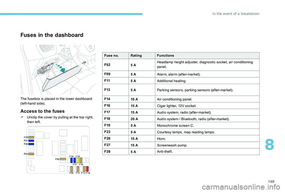 Peugeot 301 2017 Owners Manual 169
Fuses in the dashboard
The fusebox is placed in the lower dashboard
(left-hand side).
Access to the fuses
F Unclip the cover by pulling at the top right, then left. Fuse no.
Rating Functions
F02 Peugeot 301 2017 Owners Manual 169
Fuses in the dashboard
The fusebox is placed in the lower dashboard
(left-hand side).
Access to the fuses
F Unclip the cover by pulling at the top right, then left. Fuse no.
Rating Functions
F02