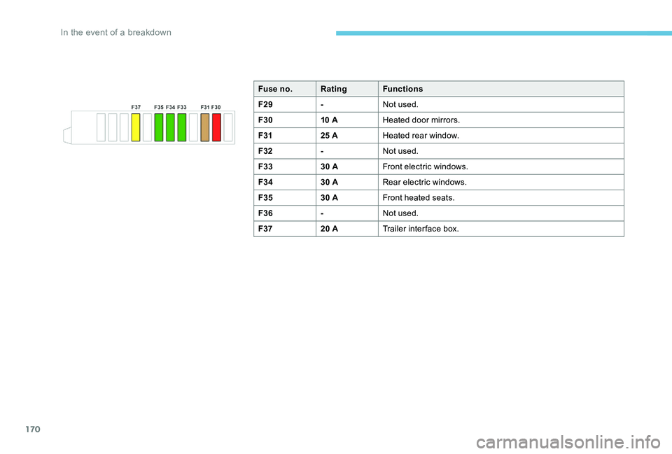 Peugeot 301 2017  Owners Manual 170
Fuse no.Rating Functions
F29 -Not used.
F30 10 AHeated door mirrors.
F31 25 AHeated rear window.
F32 -Not used.
F33 30 AFront electric windows.
F34 30 ARear electric windows.
F35 30 AFront heated 